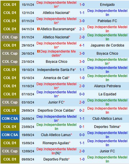Independiente Medellin giăng bẫy tiếp đón Atletico Nacional 3 Trận Siêu Kinh Điển: Independiente Medellin Đối Đầu Với Atletico Nacional