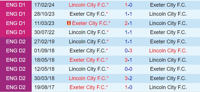 Với phong độ cao, Exeter tự tin đón Lincoln 2 Exeter Đón Tiếp Lincoln với Phong Độ Cao, Kiếm Điểm Vào Top 6