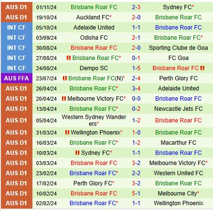 Melbourne Victory tự tin đánh bại Brisbane Roar bất bại 4 Melbourne Victory tự tin đánh bại Brisbane Roar bất bại