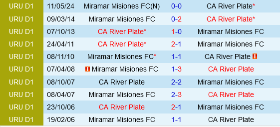 River Plate Montevideo vs Miramar Misiones: Kịch tính trụ hạng 3 Đối đầu giữa River Plate Montevideo và Miramar Misiones Cuộc chiến trụ hạng hấp dẫn