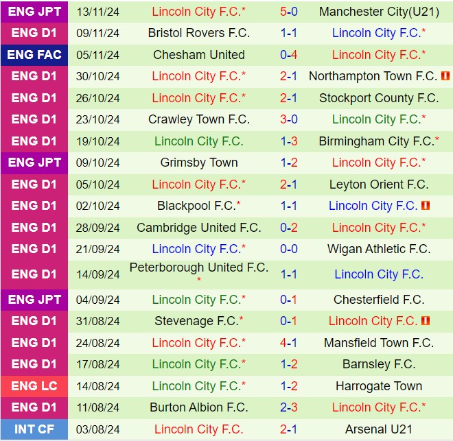 Với phong độ cao, Exeter tự tin đón Lincoln 4 Exeter Đón Tiếp Lincoln với Phong Độ Cao, Kiếm Điểm Vào Top 6
