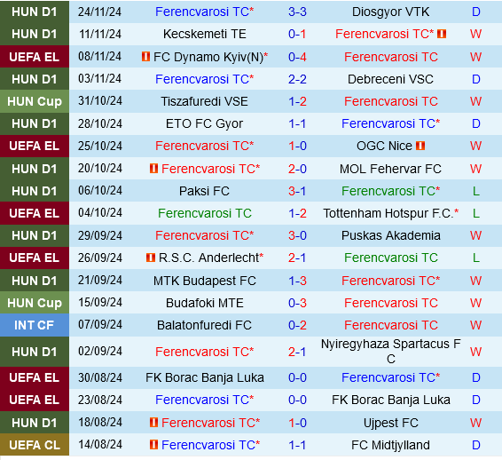 Ferencvarosi giăng bẫy chờ Malmo 2 Ferencvarosi Tự Tin Đón Đón Malmo Với Mục Tiêu Tiếp Tục Vươn Xa Ở Europa League