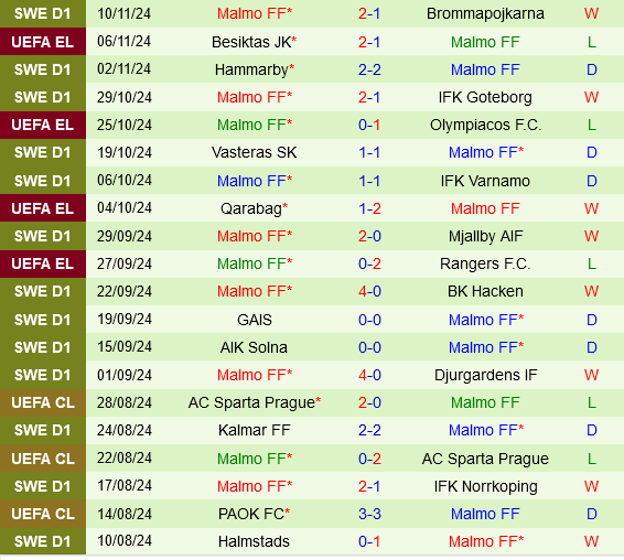 Ferencvarosi giăng bẫy chờ Malmo 3 Ferencvarosi Tự Tin Đón Đón Malmo Với Mục Tiêu Tiếp Tục Vươn Xa Ở Europa League
